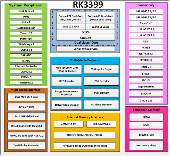 File:RK3399 Block Diagram.png