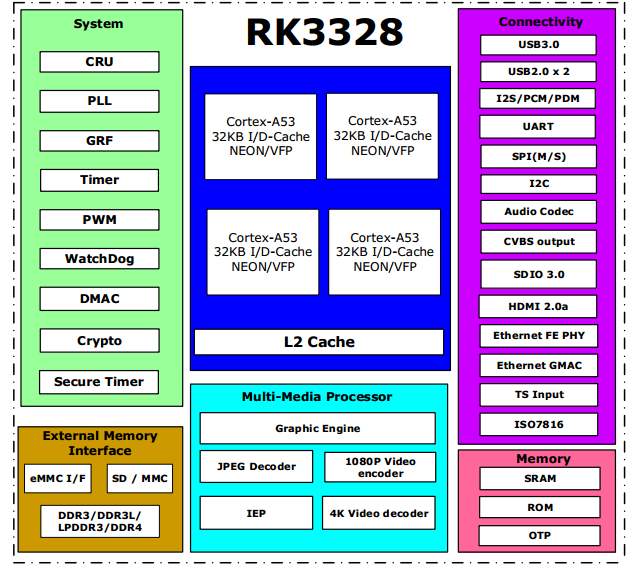 RK3328 - Rockchip open source Document