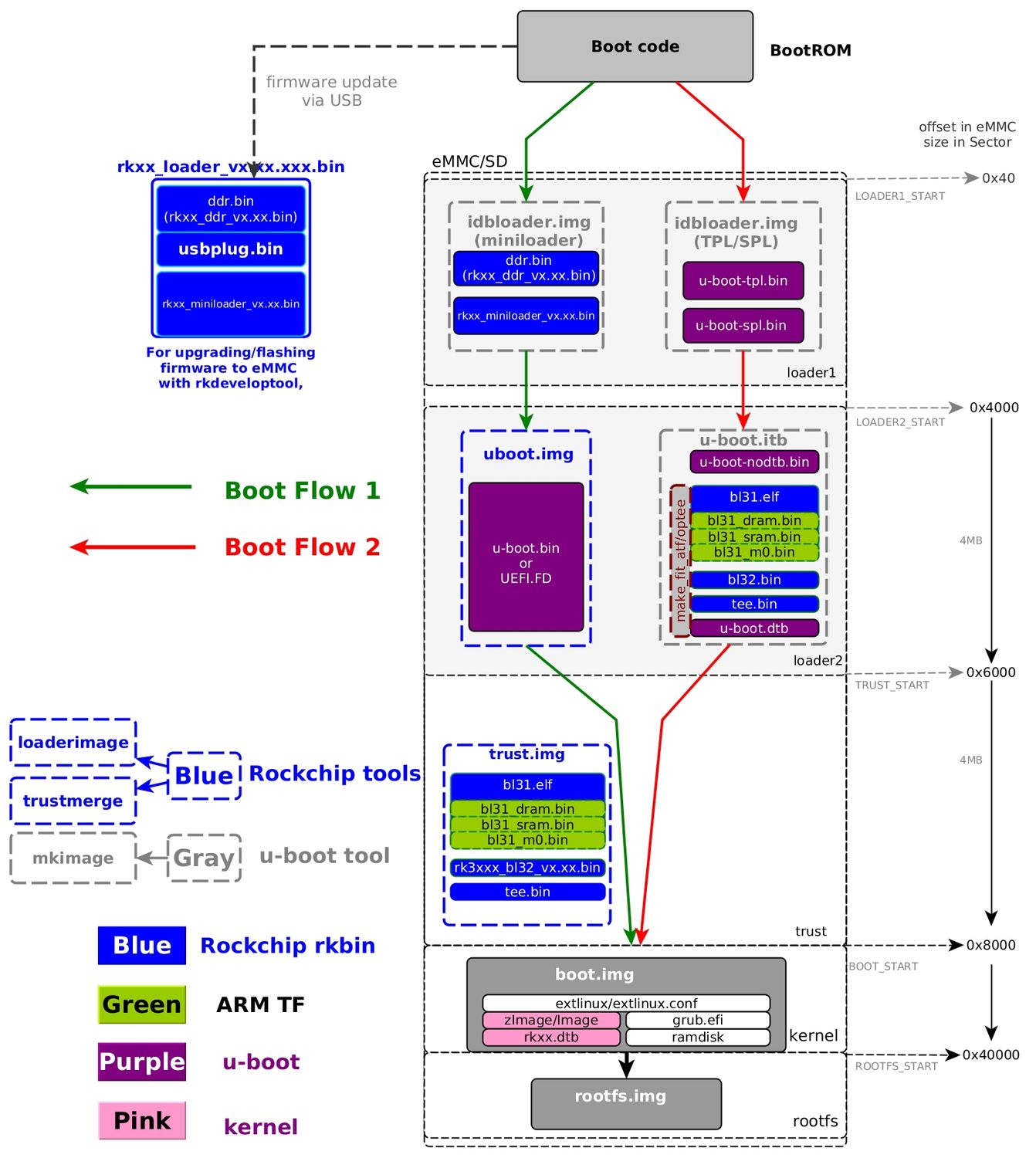 rockchip boot